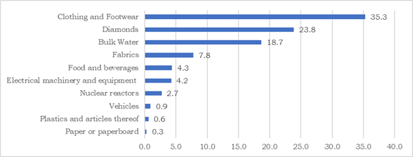 Statistics Chart